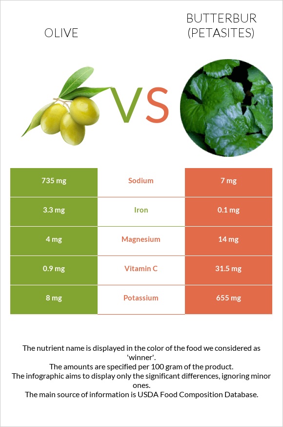 Olive vs Butterbur infographic