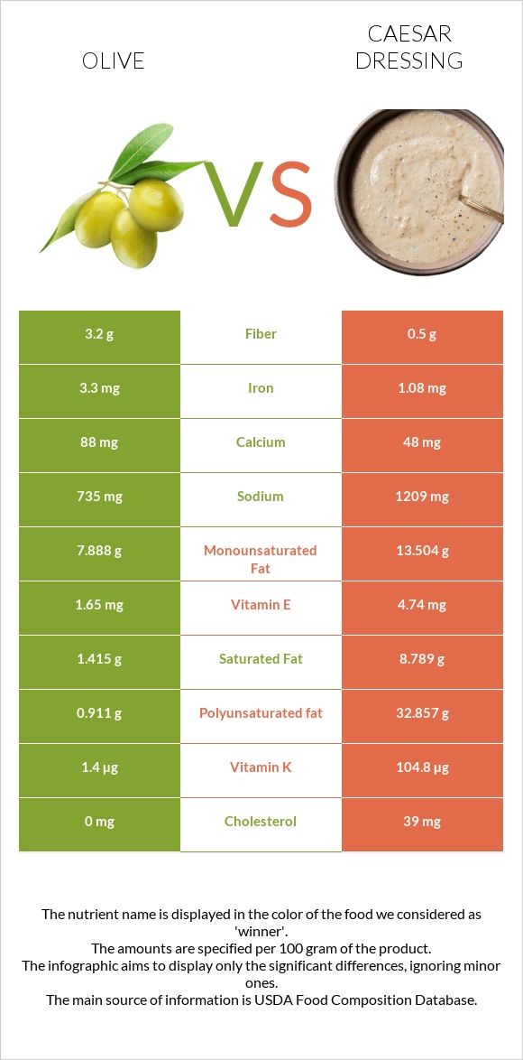 Olive vs Caesar dressing infographic