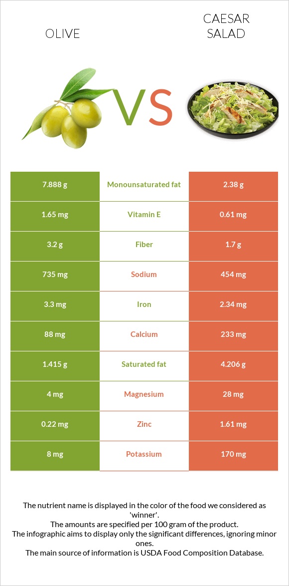 Ձիթապտուղ vs Աղցան Կեսար infographic