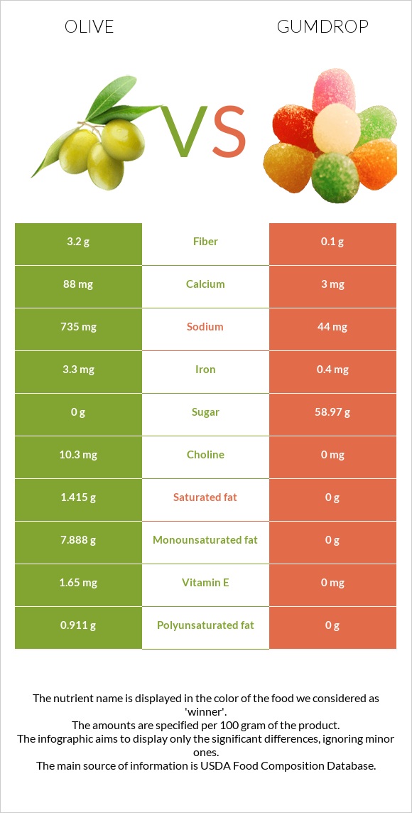 Olive vs Gumdrop infographic