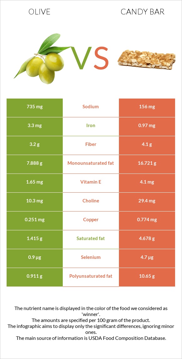 Olive vs Candy bar infographic