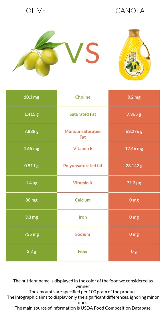 Ձիթապտուղ vs Canola infographic