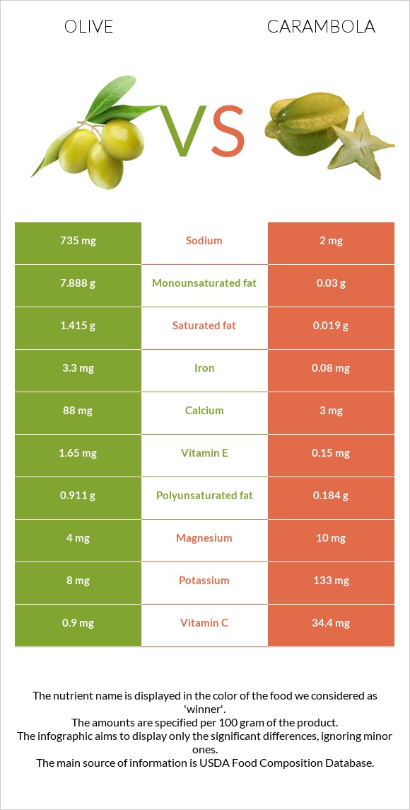 Ձիթապտուղ vs Carambola infographic