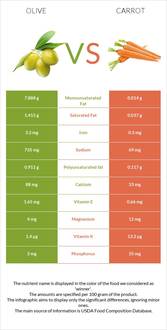 Olive vs Carrot infographic