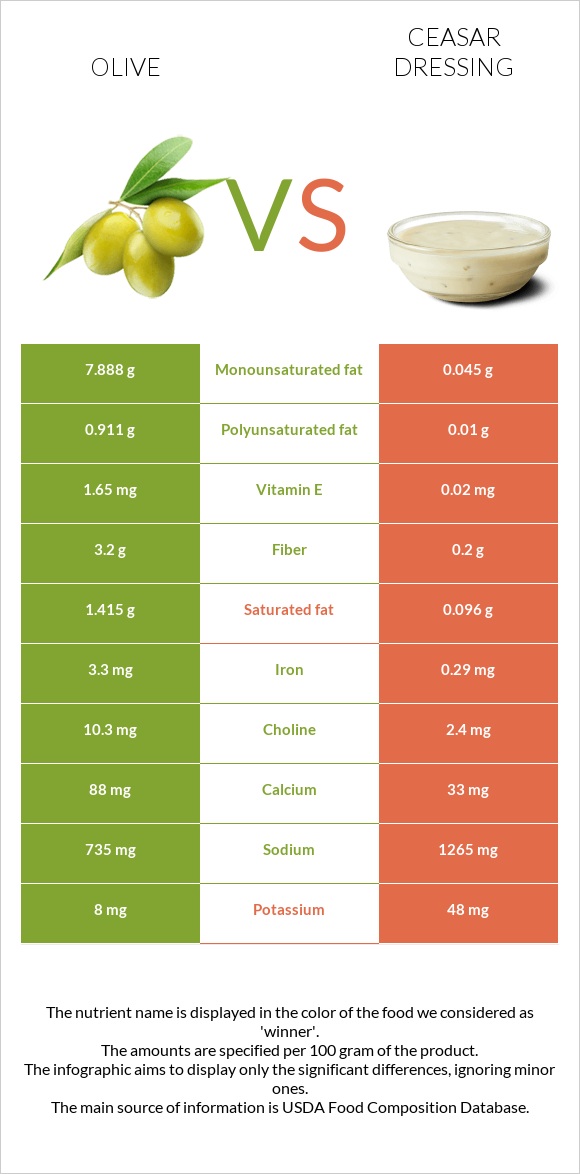 Olive vs Ceasar dressing infographic