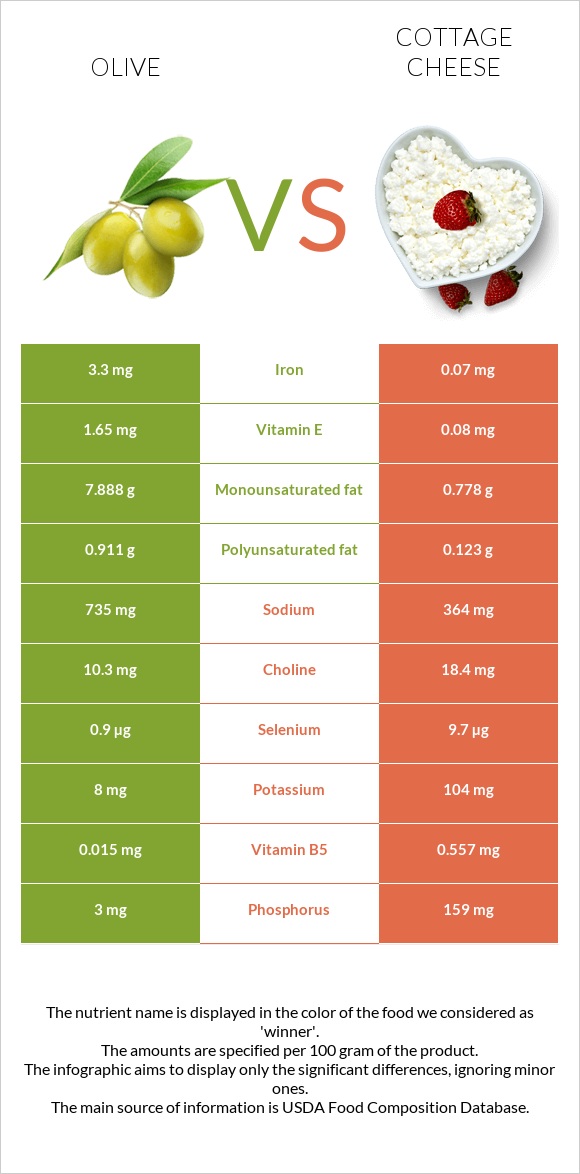 Ձիթապտուղ vs Կաթնաշոռ infographic