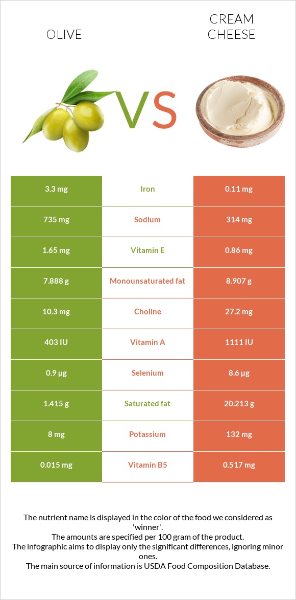 Ձիթապտուղ vs Սերուցքի պանիր infographic