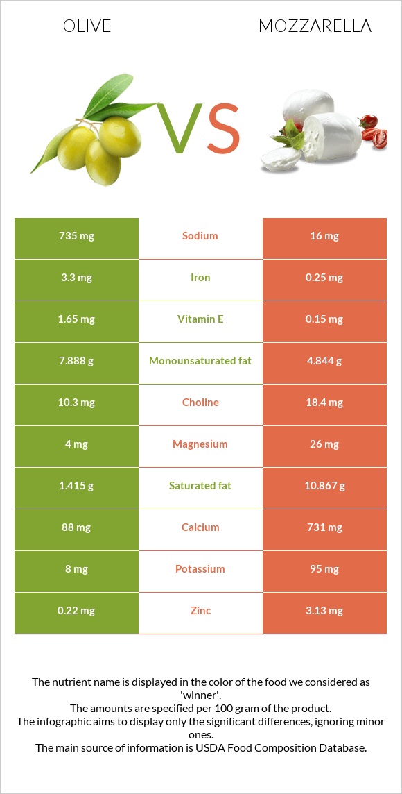 Ձիթապտուղ vs Մոցարելլա infographic