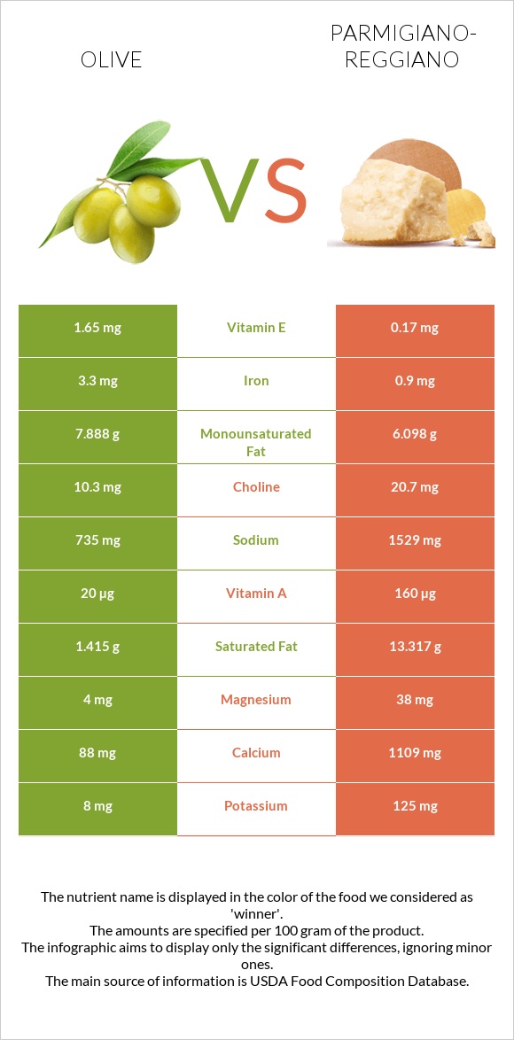 Olive vs Parmigiano-Reggiano infographic