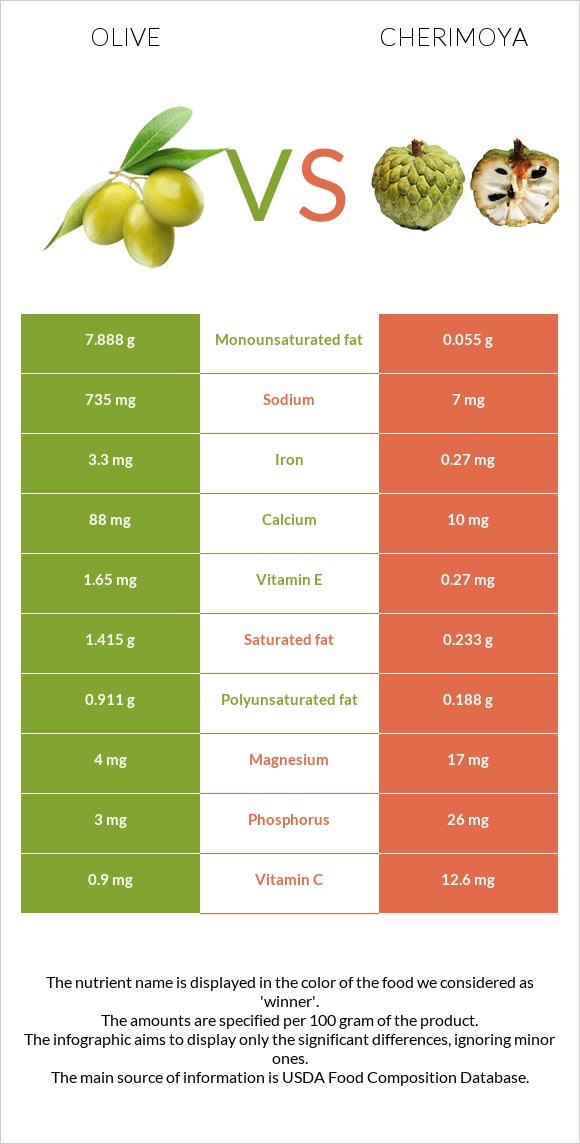Olive vs Cherimoya infographic
