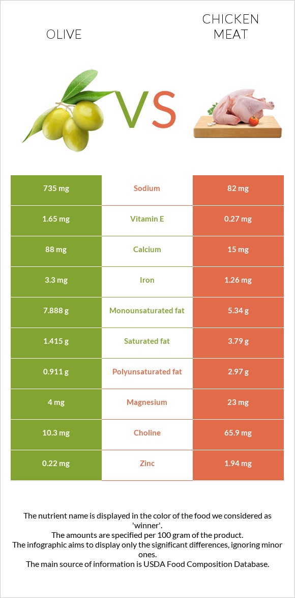 Ձիթապտուղ vs Հավի միս infographic