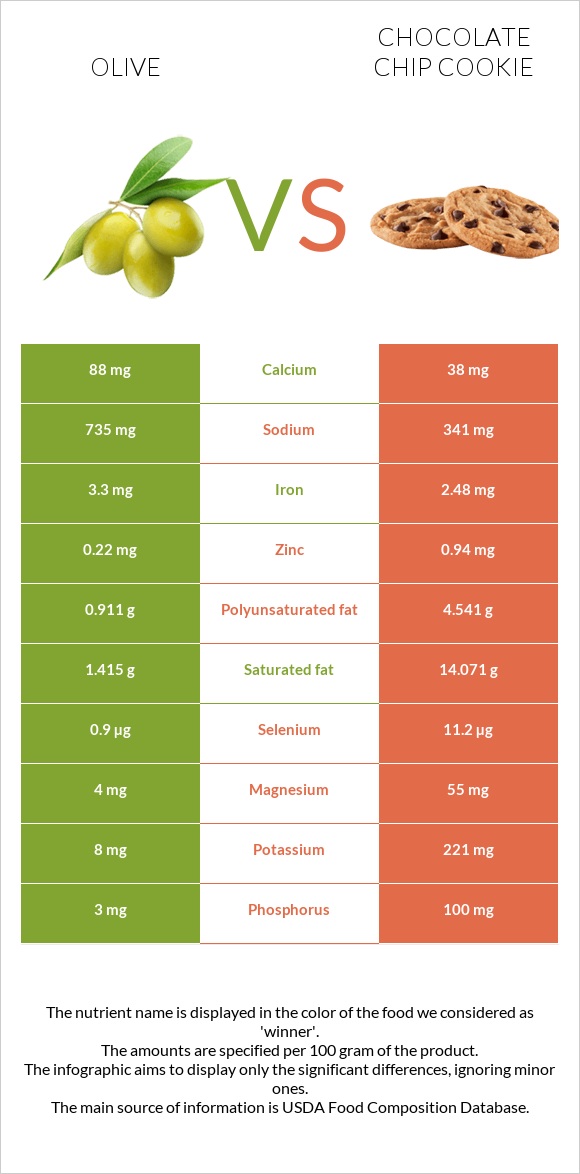 Olive vs Chocolate chip cookie infographic