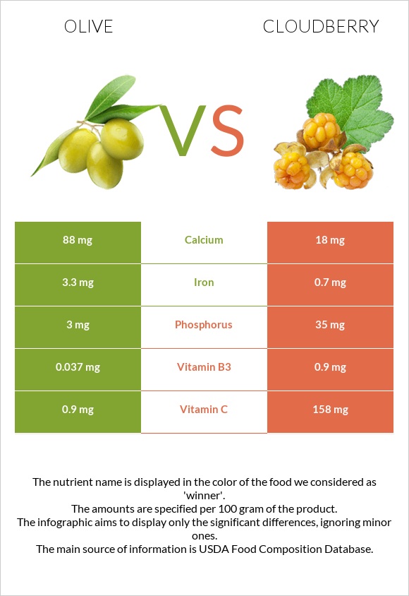 Olive vs Cloudberry infographic