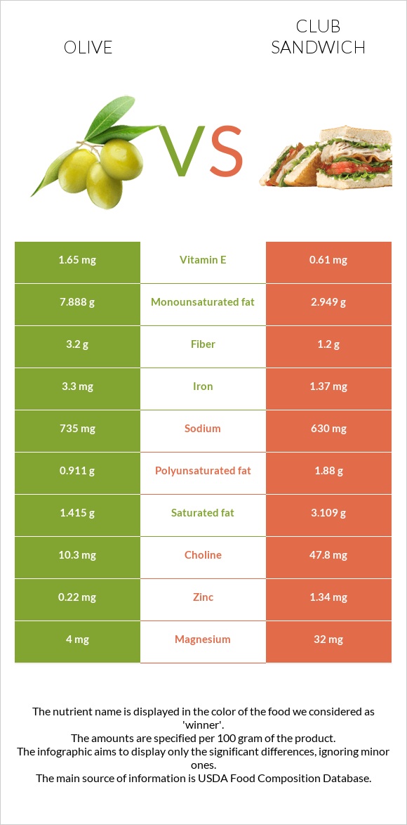 Ձիթապտուղ vs Քլաբ սենդվիչ infographic