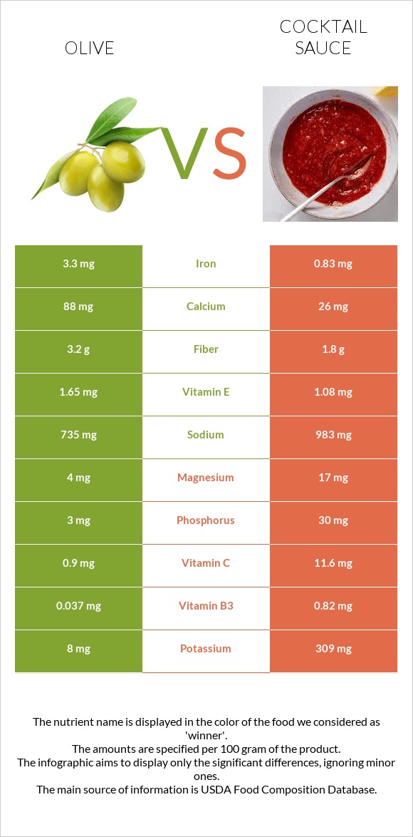 Ձիթապտուղ vs Կոկտեյլ Սոուս infographic