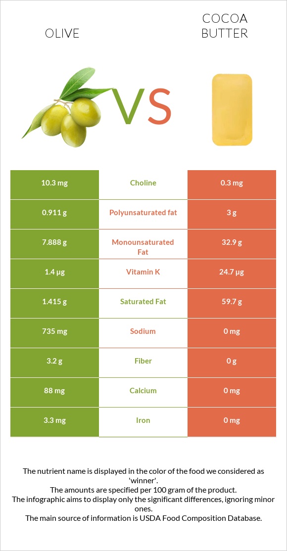 Olive vs Cocoa butter infographic