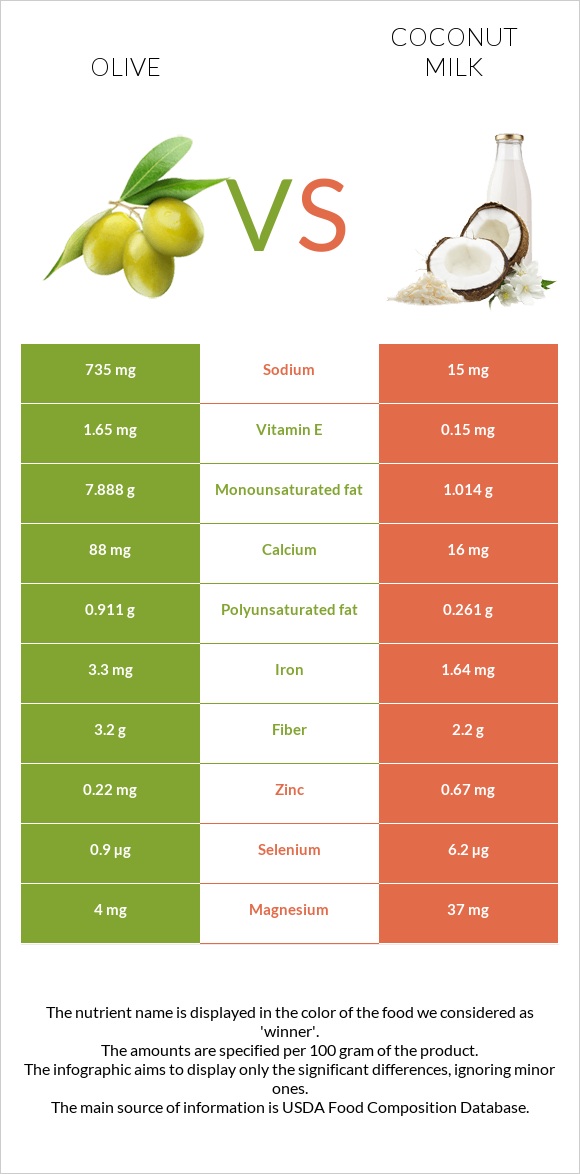 Ձիթապտուղ vs Կոկոսի կաթ infographic