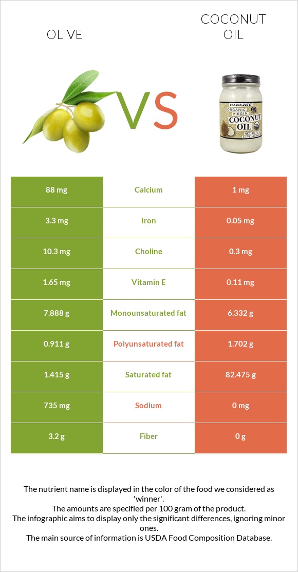 Ձիթապտուղ vs Կոկոսի յուղ infographic