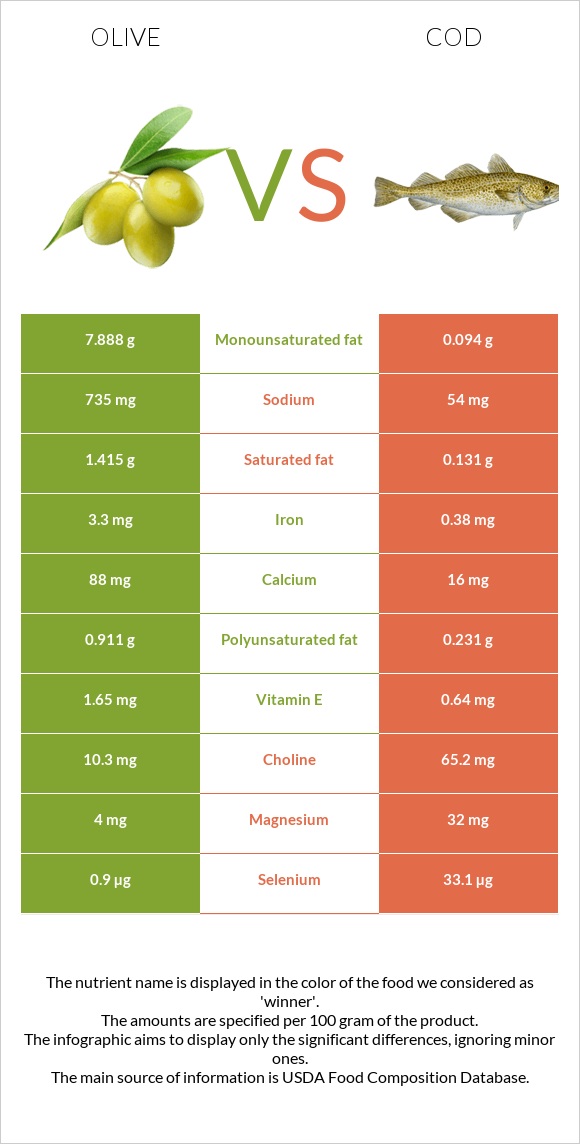 Ձիթապտուղ vs Ձողաձուկ infographic