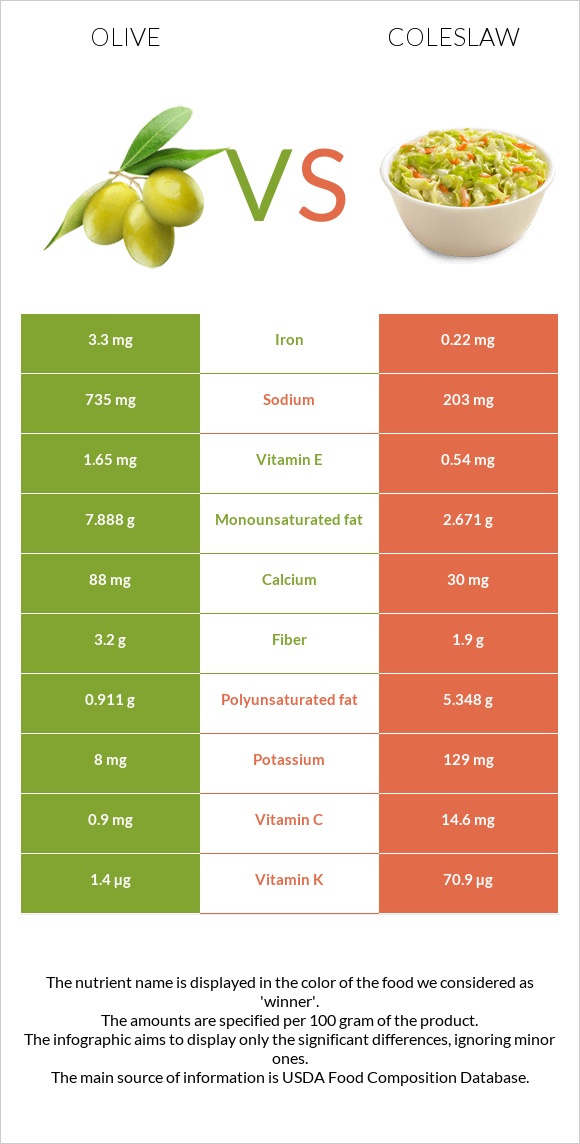 Olive vs Coleslaw infographic
