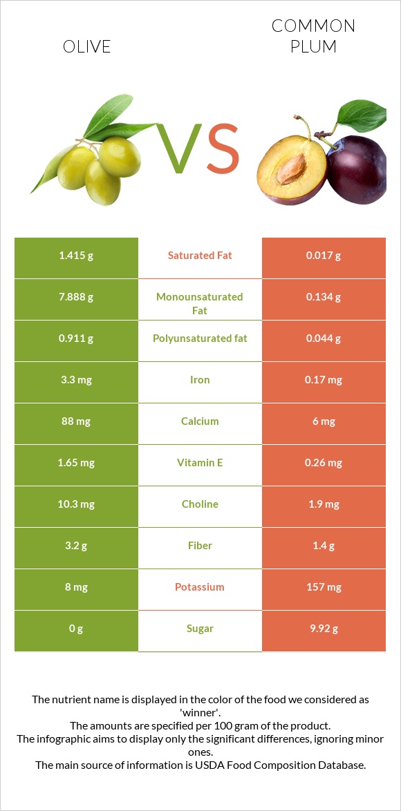 Olive vs Plum infographic