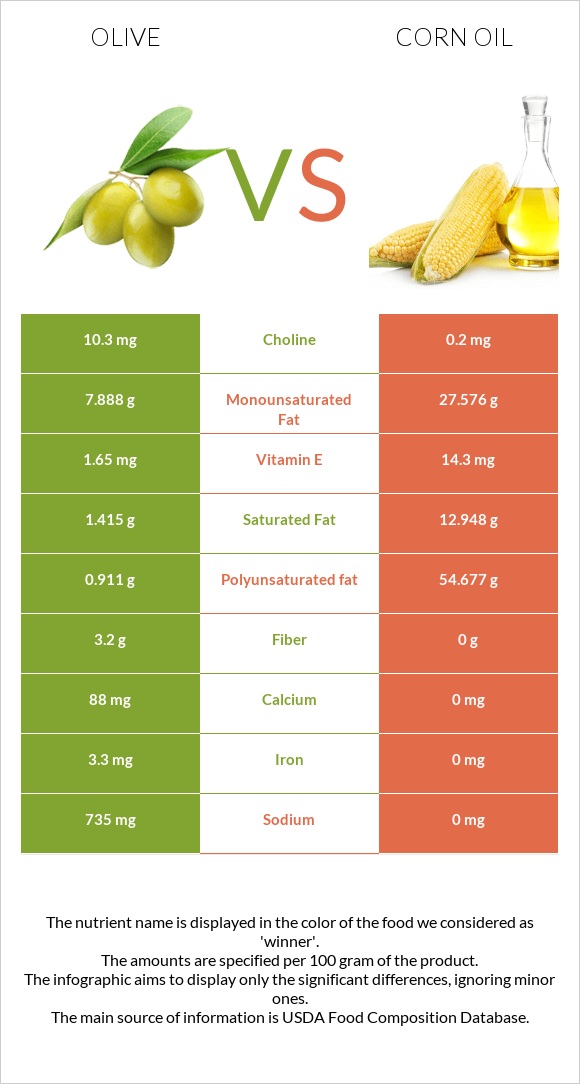 Olive vs Corn oil infographic