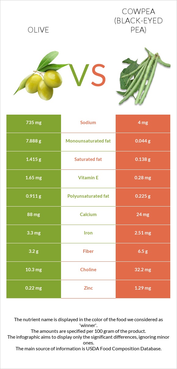 Ձիթապտուղ vs Սև աչքերով ոլոռ infographic