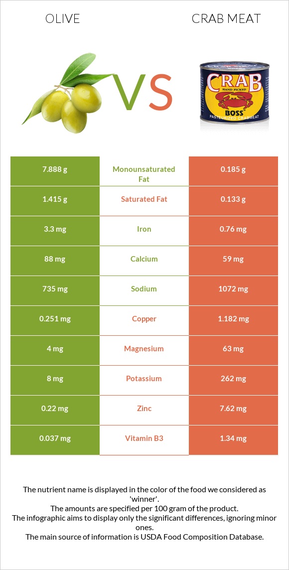 Olive vs Crab meat infographic