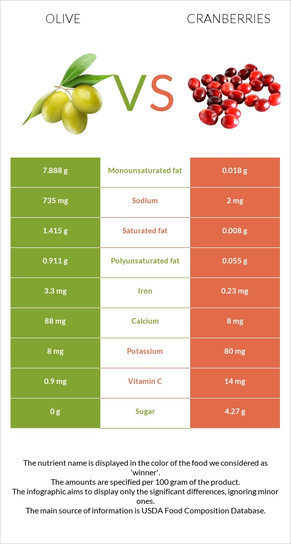 Ձիթապտուղ vs Լոռամիրգ infographic