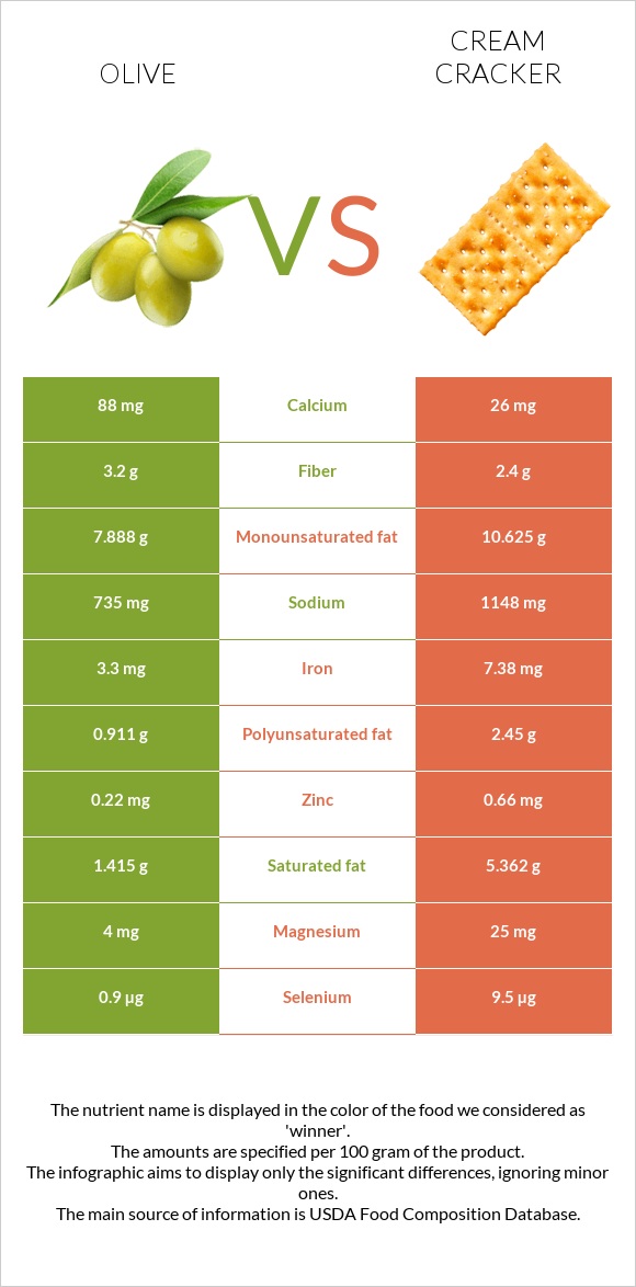 Olive vs Cream cracker infographic