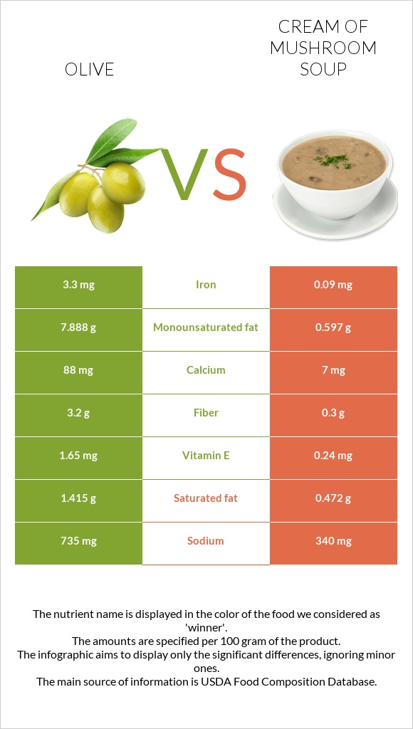 Ձիթապտուղ vs Սնկով ապուր infographic