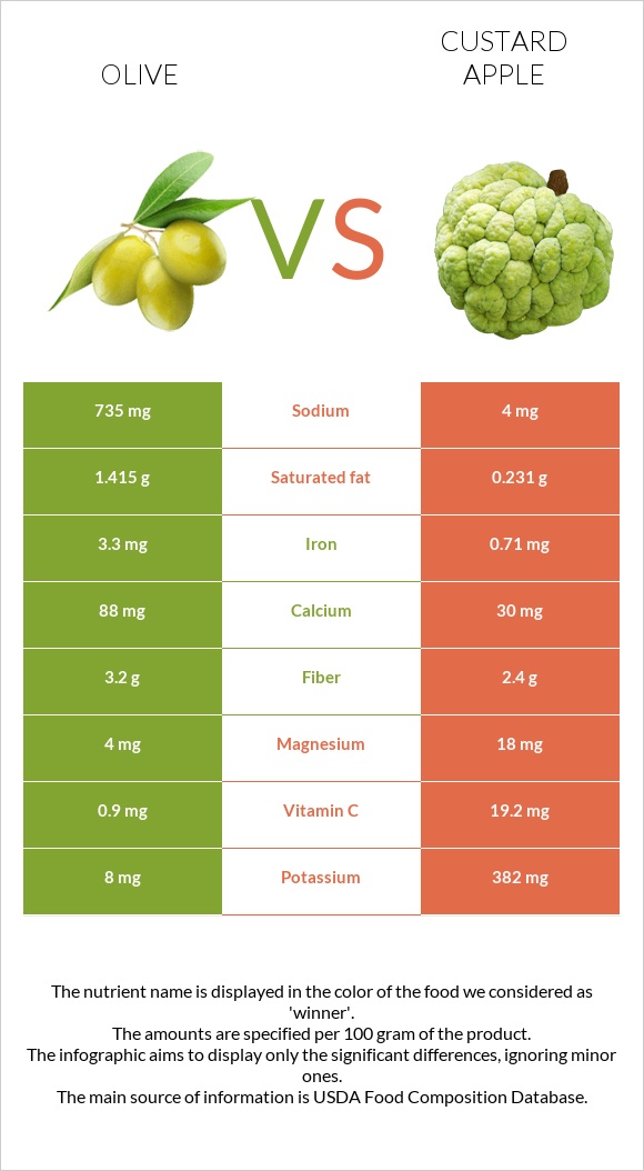 Ձիթապտուղ vs Կրեմե խնձոր infographic