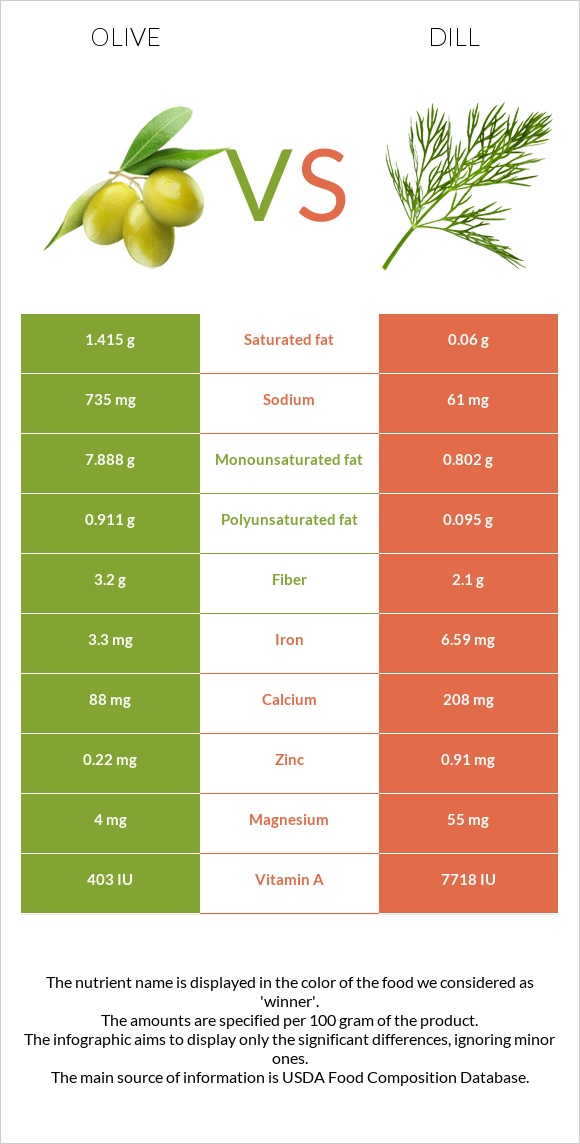 Olive vs Dill infographic