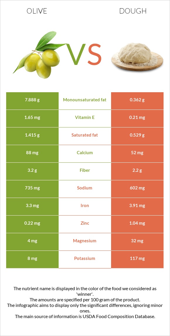 Olive vs Dough infographic