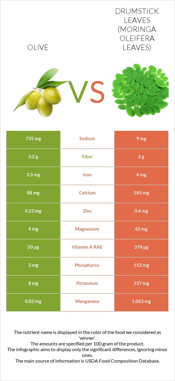 Olive vs Drumstick leaves infographic