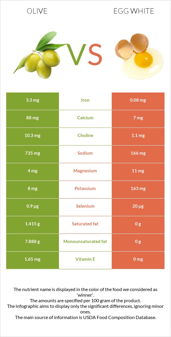 Ձիթապտուղ vs Ձվի սպիտակուց infographic