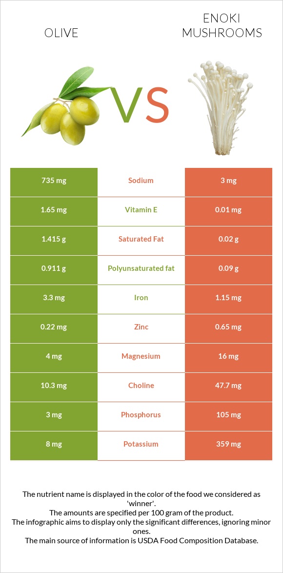 Olive vs Enoki mushrooms infographic
