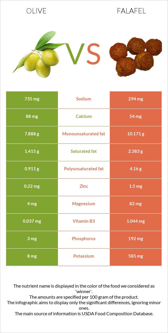 Olive vs Falafel infographic