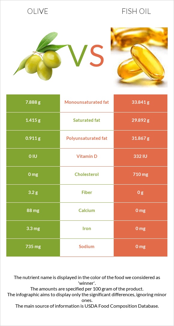 Ձիթապտուղ vs Ձկան յուղ infographic