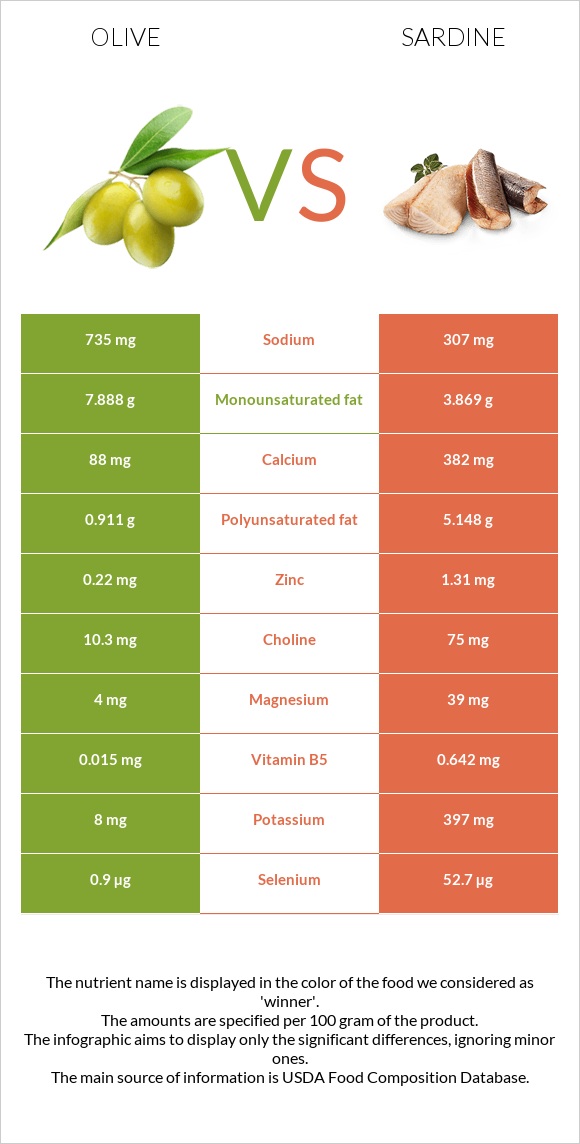 Olive vs Sardine infographic