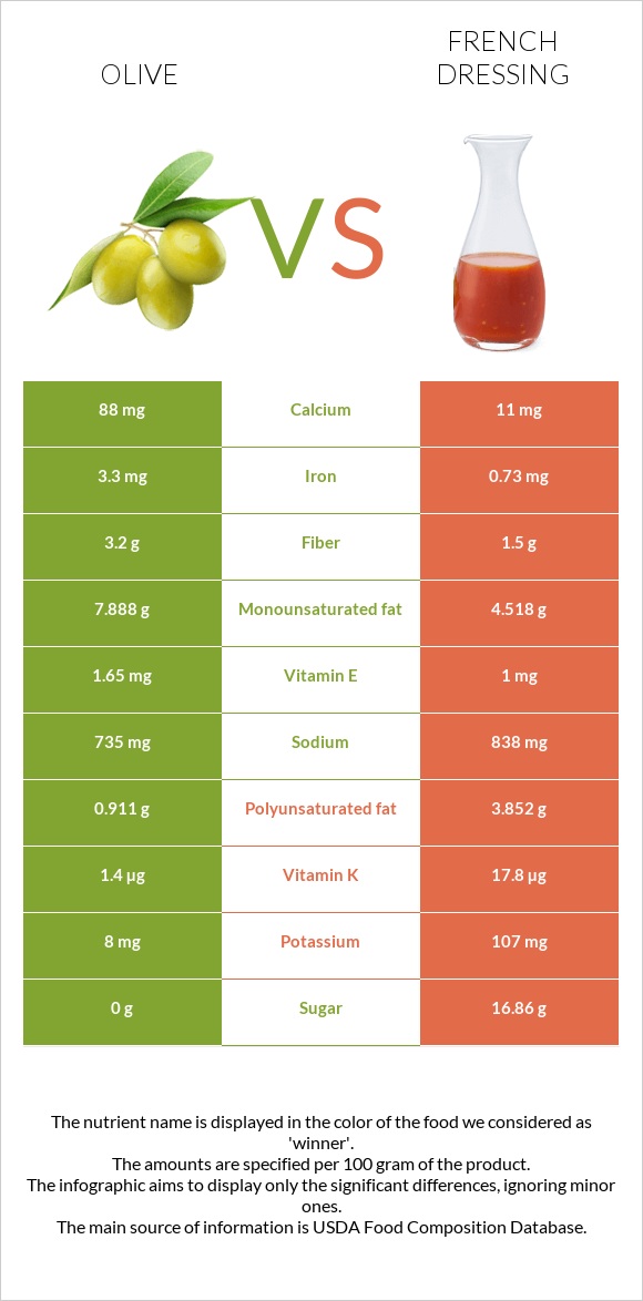 Ձիթապտուղ vs Ֆրանսիական սոուս infographic