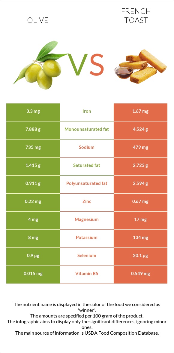 Ձիթապտուղ vs Ֆրանսիական տոստ infographic