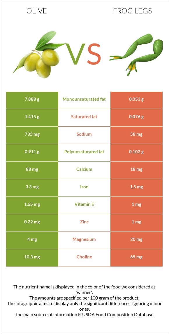 Olive vs Frog legs infographic