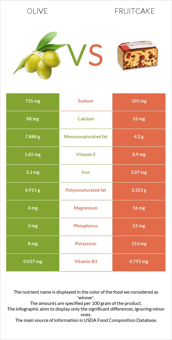 Ձիթապտուղ vs Կեքս infographic