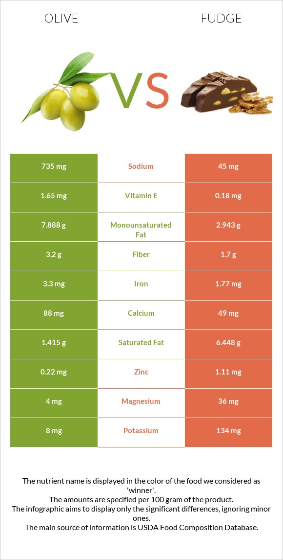 Olive vs Fudge infographic