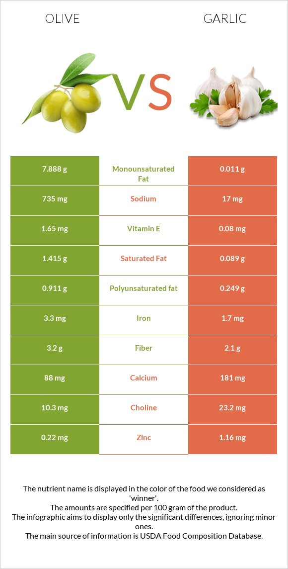 Olive vs Garlic infographic