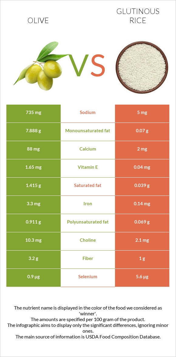Olive vs Glutinous rice infographic