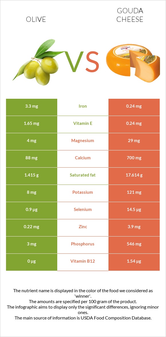 Olive vs Gouda cheese infographic