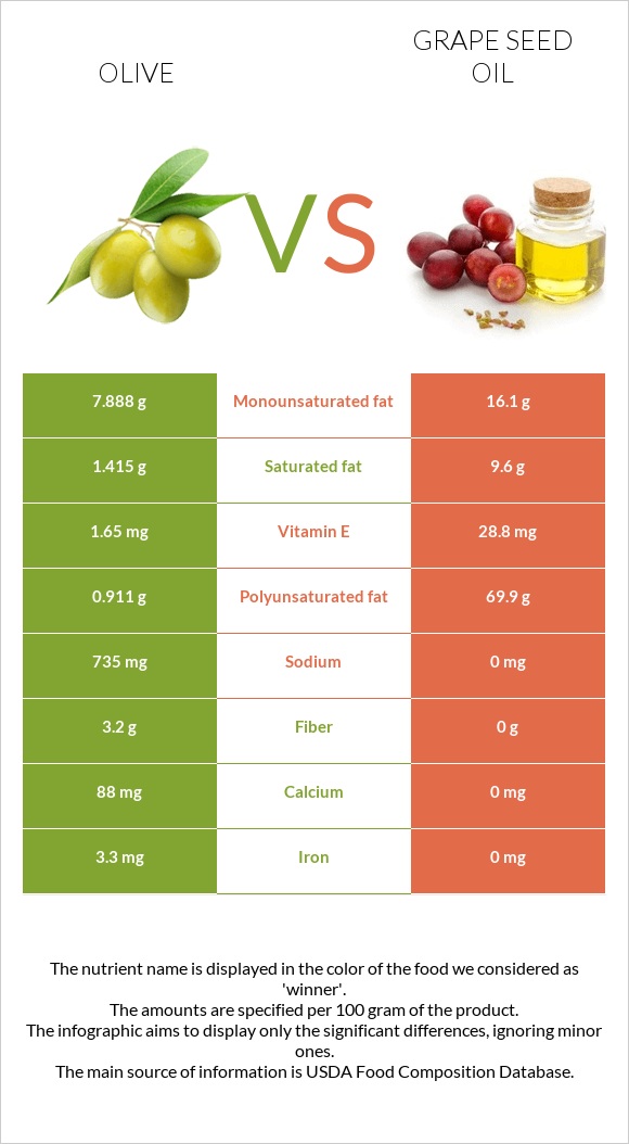 Olive vs Grape seed oil infographic