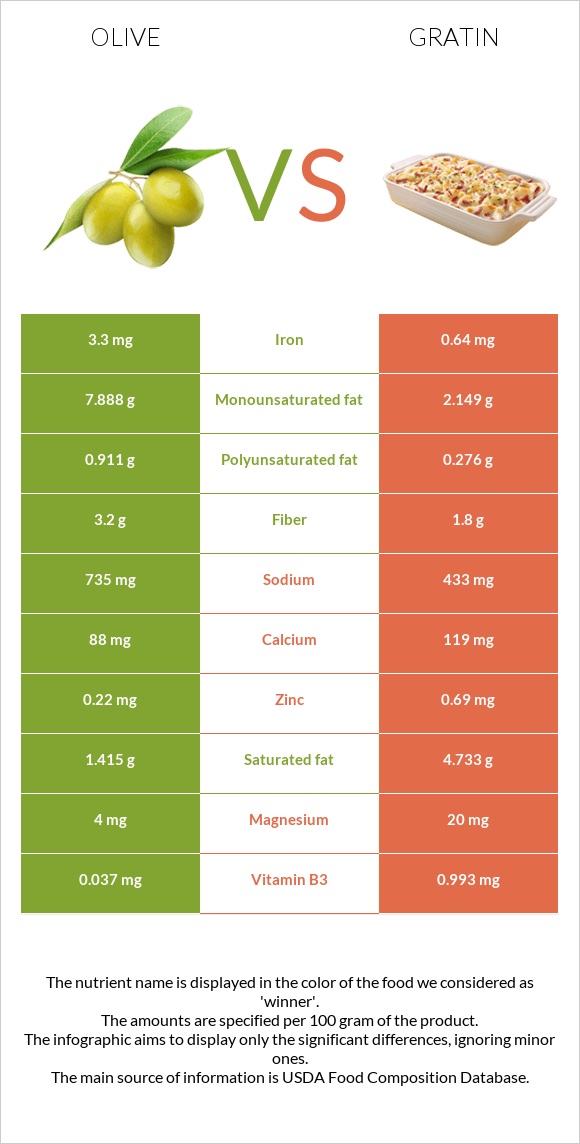 Olive vs Gratin infographic